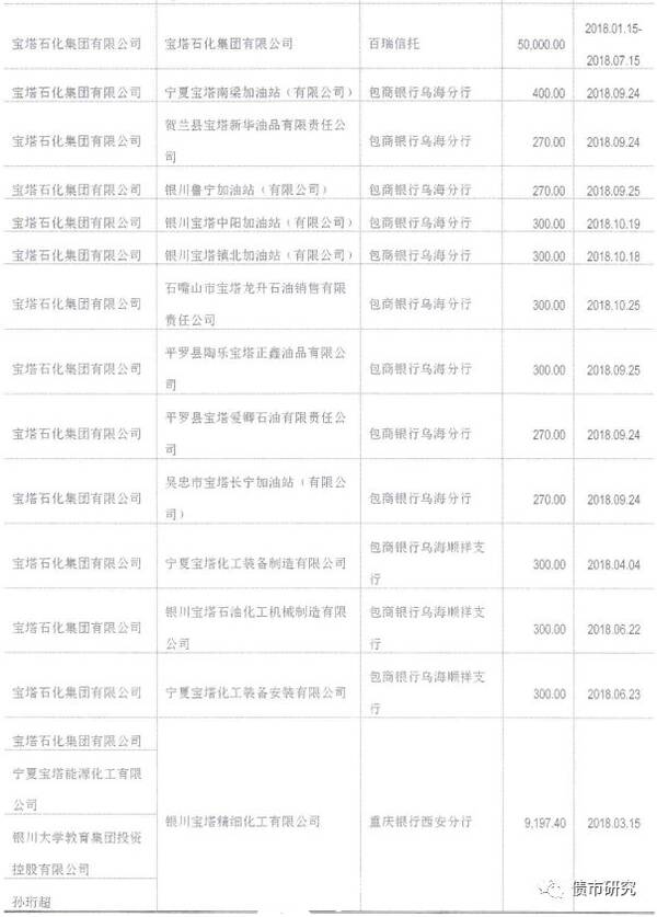 宝塔石化集团财务公司也违约,宝塔集团负债31