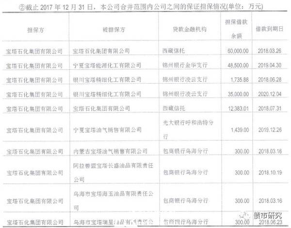 宝塔石化集团财务公司也违约,宝塔集团负债31