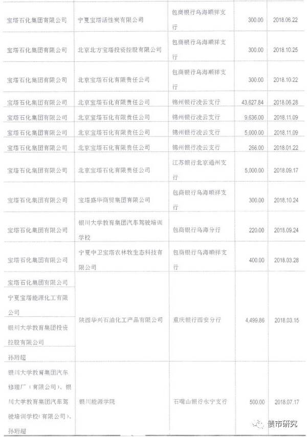 宝塔石化集团财务公司也违约,宝塔集团负债31