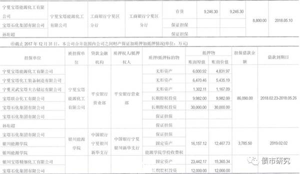 宝塔石化集团财务公司也违约,宝塔集团负债31