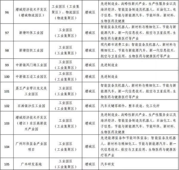 这些区域要火了!2018广州将布局107个产业园
