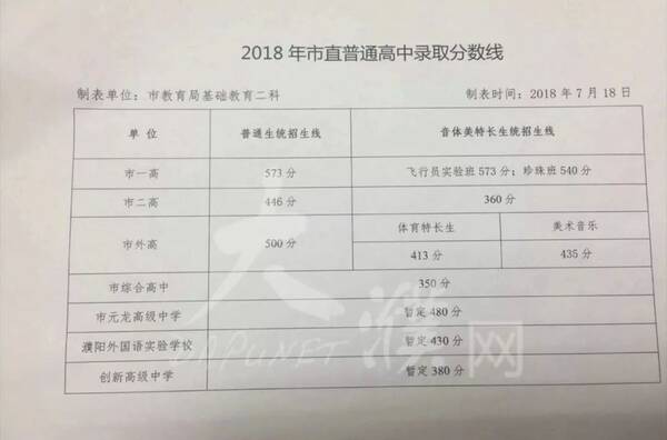 权威发布!2018濮阳市直中考分数线出炉!看你家