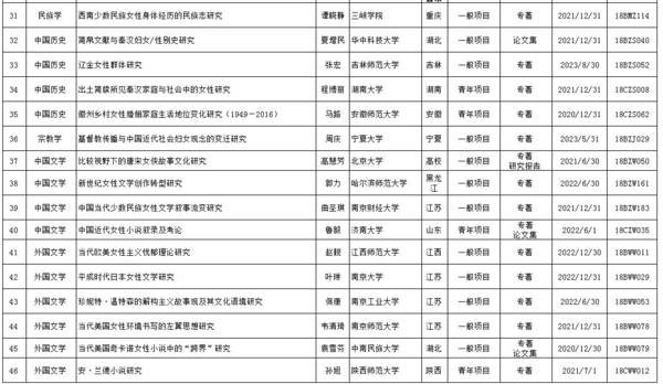 《2018年国家社科基金年度项目和青年项目立