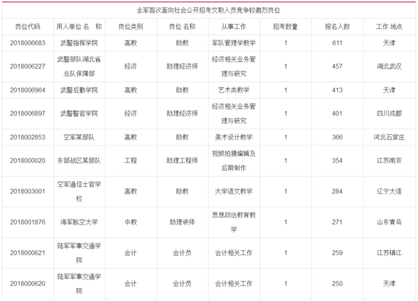 2018全军军队文职招聘报名仅剩2天 报考人数