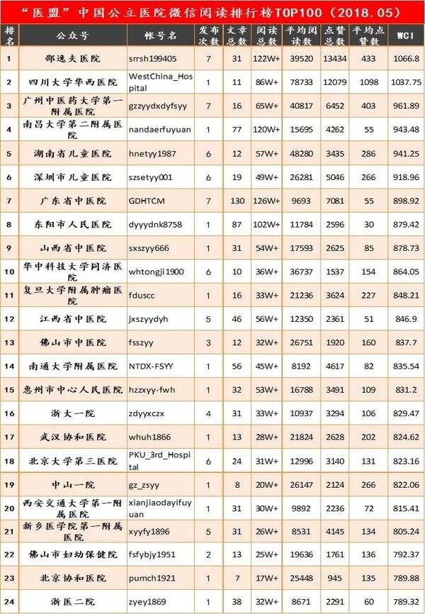 医盟榜|中国公立医院微信阅读排行榜TOP10