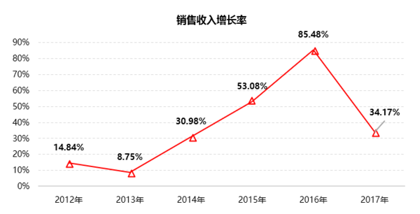 销售收入预测表模板_恒大2017年销售收入
