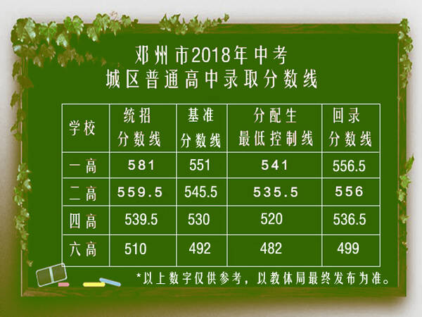 邓州市2018年录取中考分数线(一高中|二高中|四高中深圳哪家好高中图片