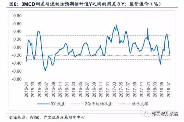 【广发宏观邹文杰】利率传导视角下的同业存单