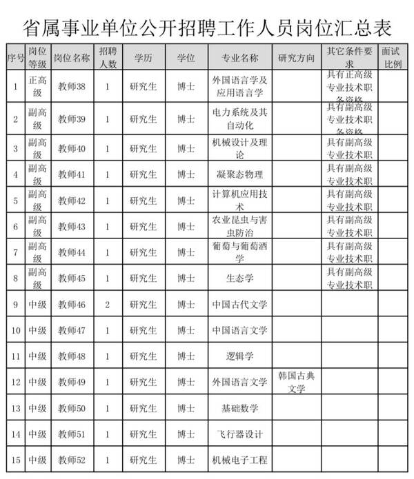 成为大学教师的机会,枣庄学院公开招聘72名工