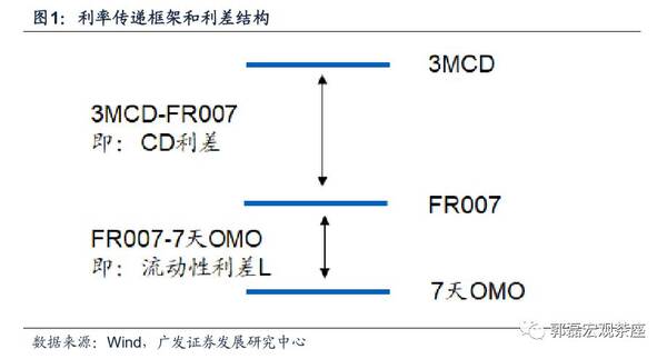 【广发宏观邹文杰】利率传导视角下的同业存单