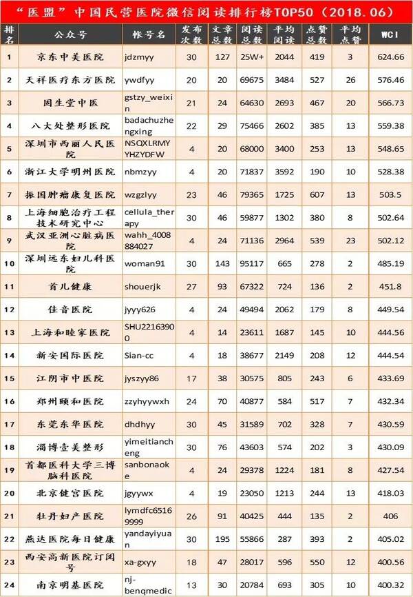 医盟榜|中国民营医院微信阅读排行榜TOP50