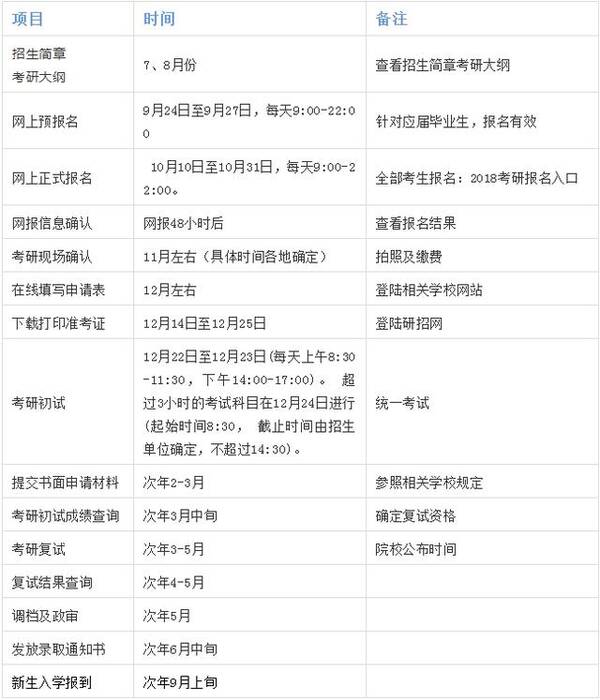 2019考研报名时间及具体填报流程,填错被刷