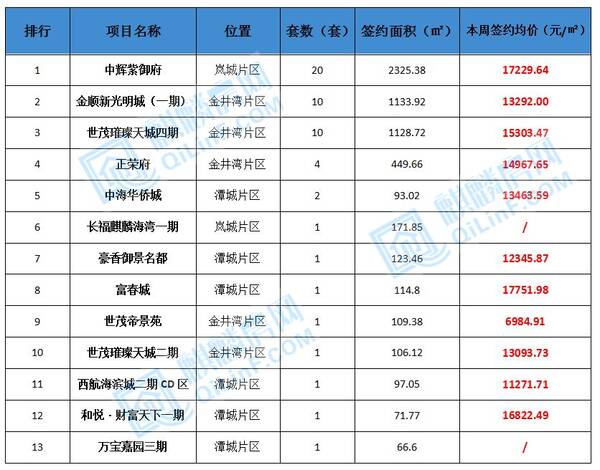 【麒麟周报】2018平潭楼市7.16-7.22住宅签约