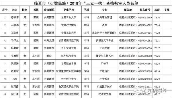 【成绩查询】2018年甘肃临夏州三支一扶考试