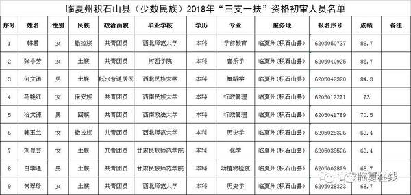 【成绩查询】2018年甘肃临夏州三支一扶考试