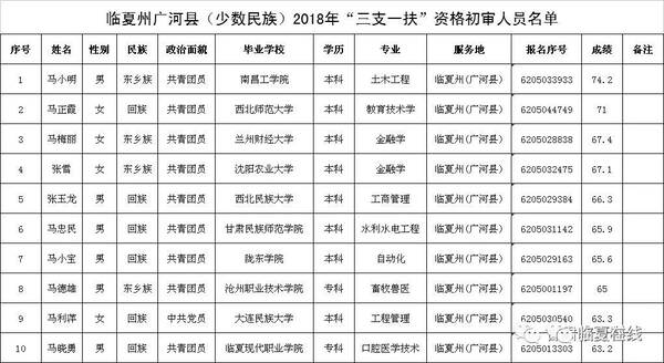 【成绩查询】2018年甘肃临夏州三支一扶考试