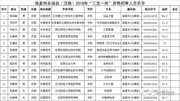 【成绩查询】2018年甘肃临夏州三支一扶考试