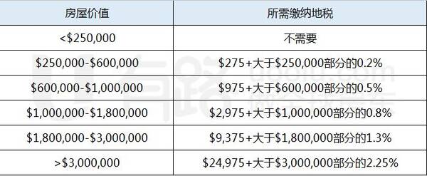 各国房产税大起底!200万的房子究竟要交多少房