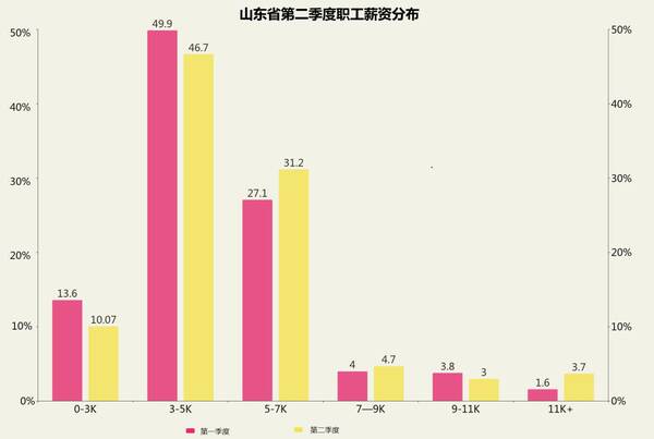山东二季度薪资报告出炉 12地市薪资破5千德州
