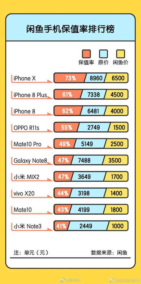闲鱼发布手机保值率排行榜: OPPO 超华为成最