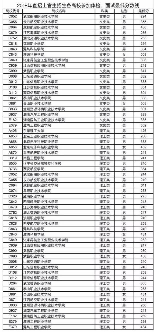 2018年直招士官生招生各高校参加体检、面试