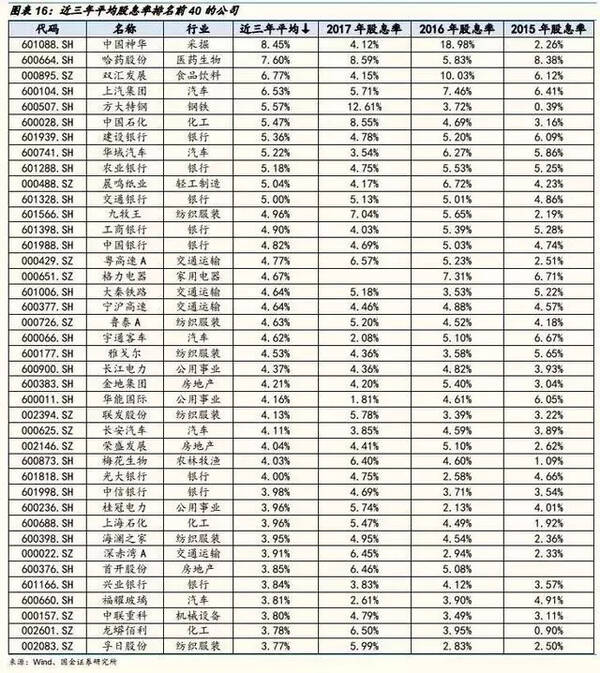 收藏!长线就买高分红股,3张表挖掘33只潜力金