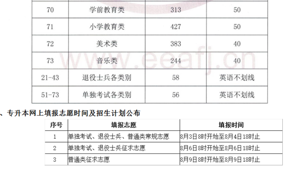 2018年福建省专升本各类别最低录取控制分数