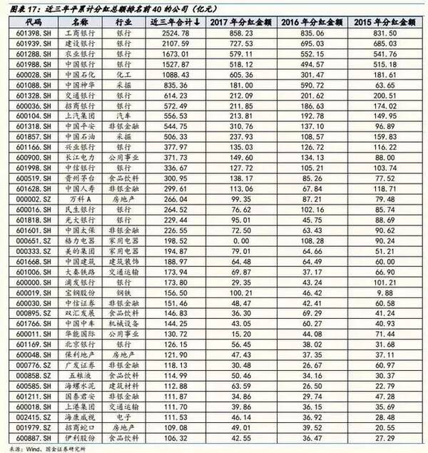 收藏!长线就买高分红股,3张表挖掘33只潜力金