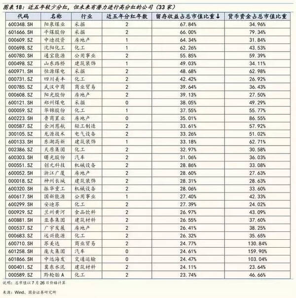 收藏!长线就买高分红股,3张表挖掘33只潜力金