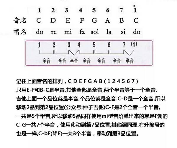 为什么f调就是移动到第5品,g调就是移动到第7品使用mi型音阶指法呢?