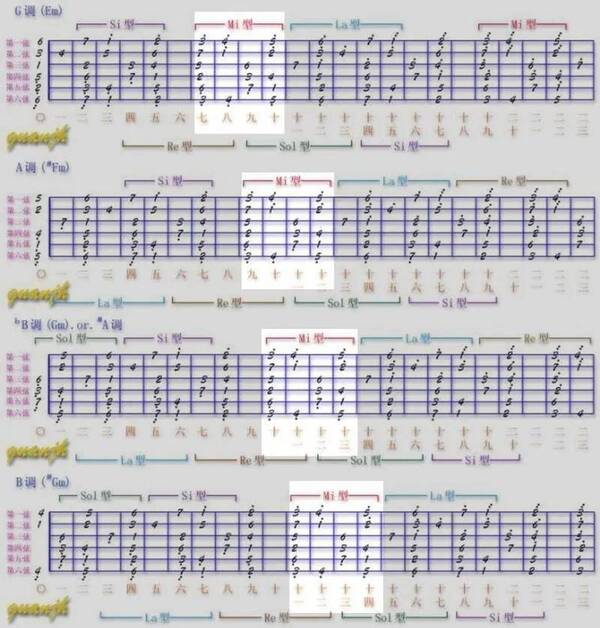 吉他快速弹出各种调歌曲旋律,只需要一种最基础音阶