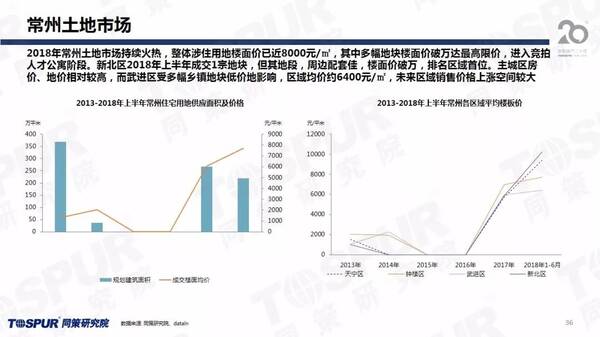 「江苏常州」楼市调控政策趋势研究及房企机会