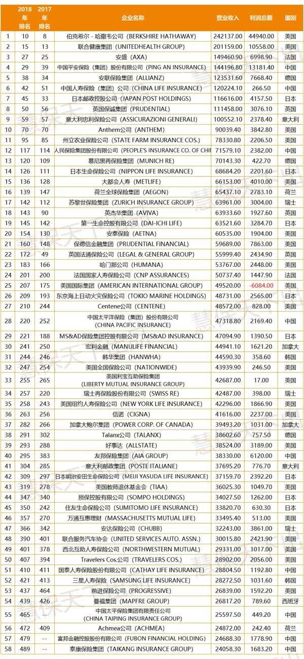 《财富》世界500强的保险视角:全球58家公司