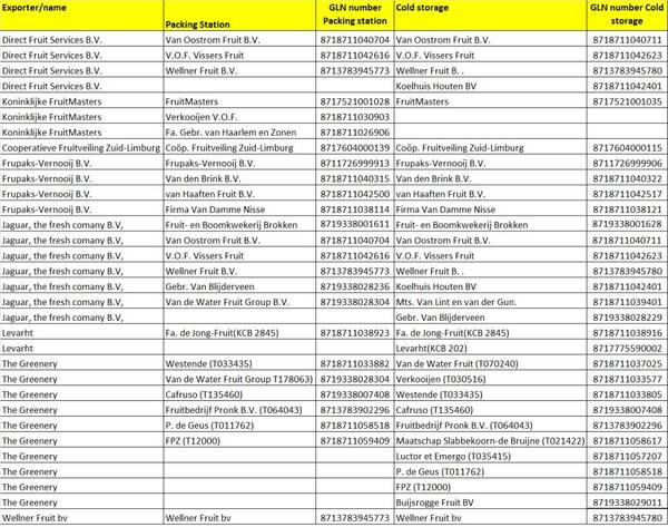 海关总署 | 荷兰输华梨注册企业名单(2018年7月