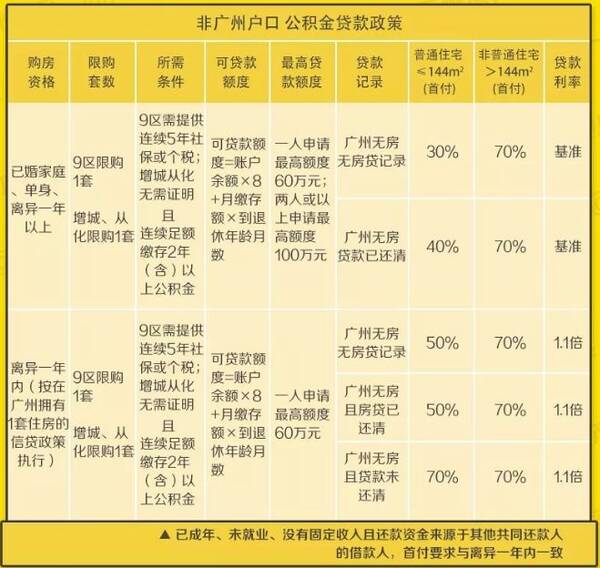 复杂程度不比高考难 有意向需要买房的小伙伴 可以来看看广州限购政策