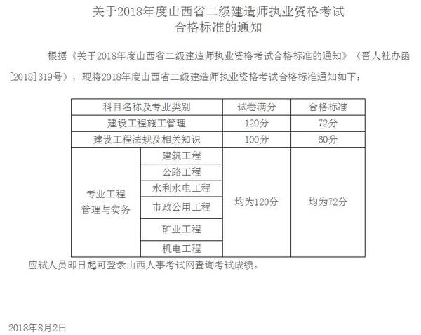 2018年山西二建成绩已公布,文末查询~