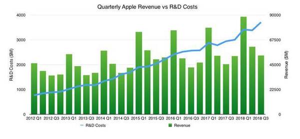 苹果研发费用的占比也不过6.4%,这是有所暗示