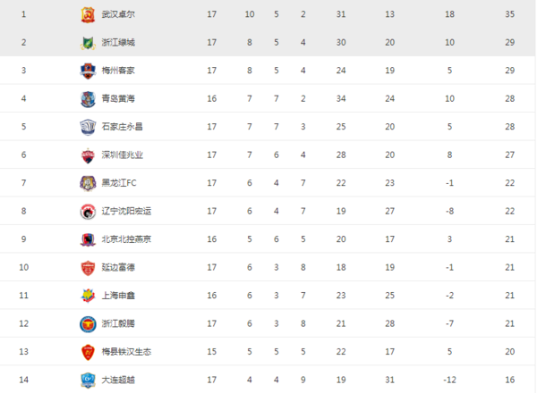 武汉卓尔领先6分,浙江绿城升至第二,冲超形势