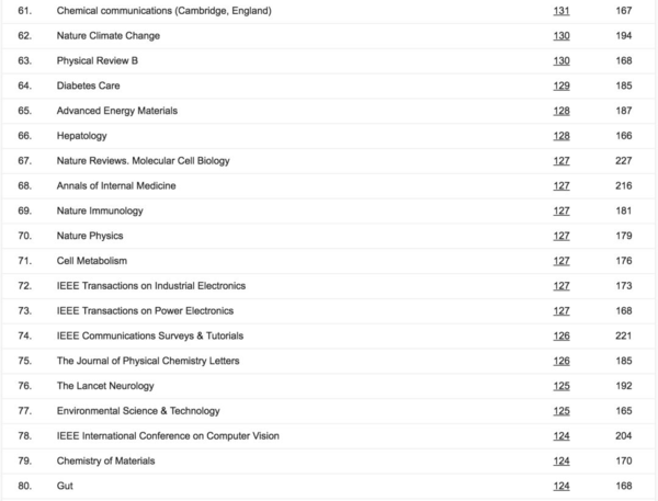 2018谷歌学术期刊&出版物排名公布:CVPR挤