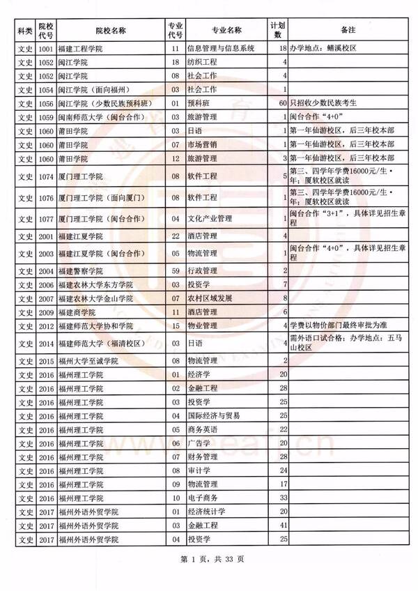 2018年福建省普通高校招本科二批第一次征求