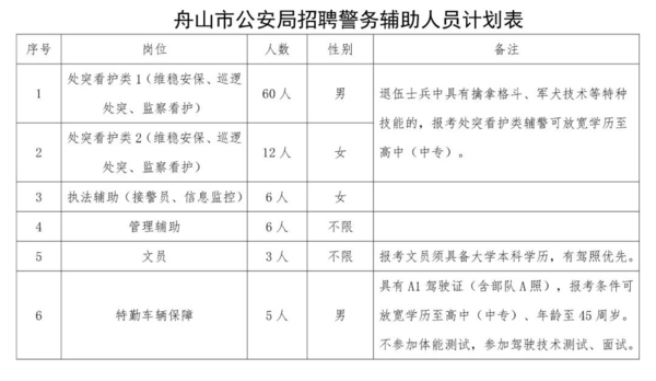 【舟山帮】公安招聘警务辅助人员92名;我市新