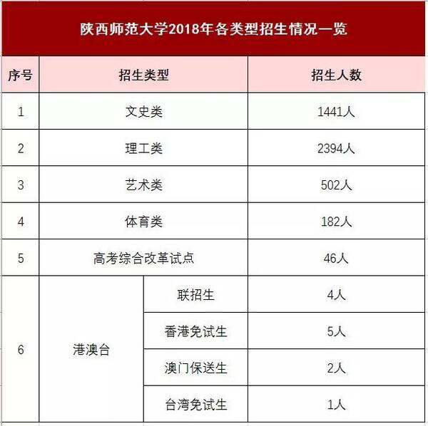 陕西师范大学2018年各省录取分数线公布!生源