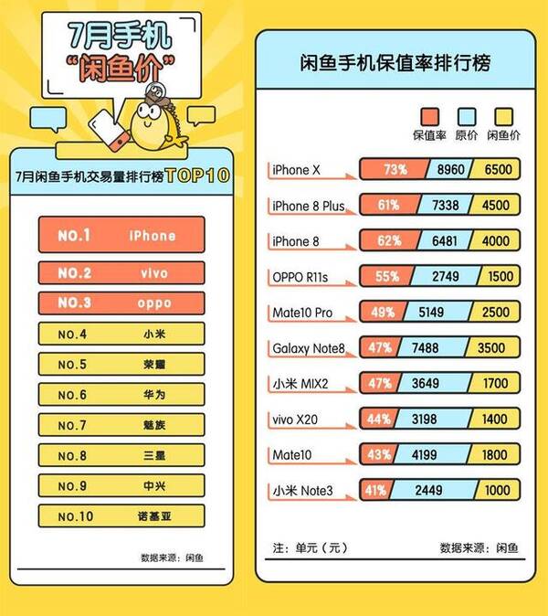 闲鱼二手机交易量排榜:iPhone高居榜首,OV超过