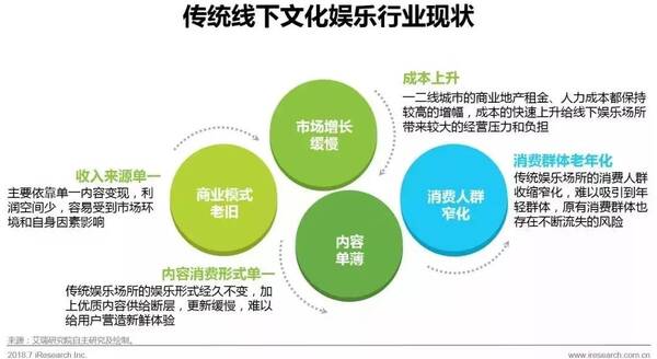 【研究报告】2018中国新生代线下娱乐消费升