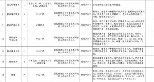 青海广播电视台公开招聘80名编外聘用人员