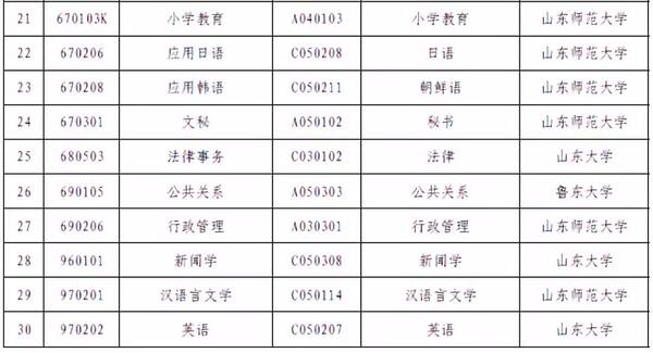 注意!山东省自学考试19个专业停考!43个本科专