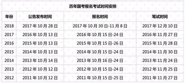 2019年国家公务员考试报名时间,是在什么时候