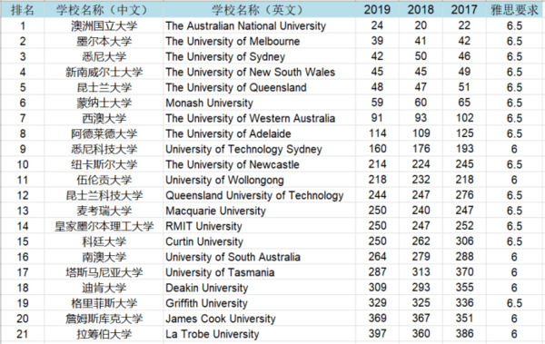 qs世界大学排名2019完整 qs世界大学排行