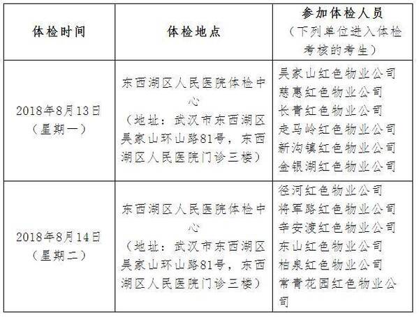 2018武汉东西湖红色物业招聘综合成绩及体检