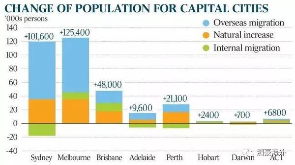 澳洲大城市移民人口暴增!偏远地区陆续出台优